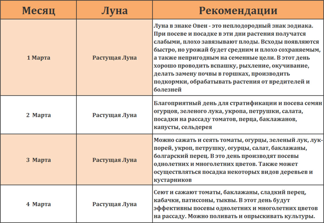 Плодородные знаки зодиака для посадки овощей